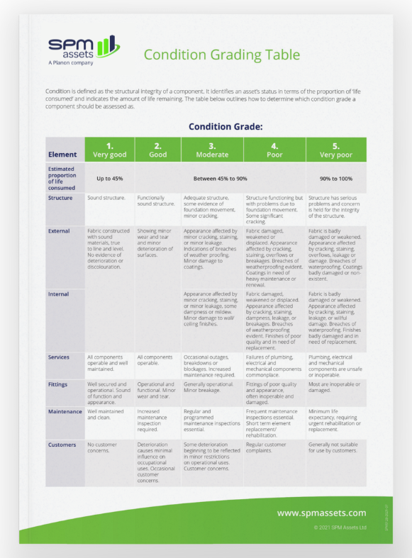 Condition Grading Table SPM Assets
